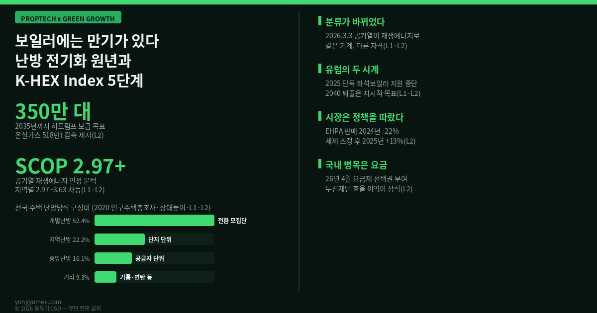보일러에는 만기가 있습니다 난방 전기화 원년과 K-HEX Index 5단계 공기열 재생에너지 인정 SCOP 2.97에서 3.63 지역별 차등 히트펌프 350만 대 2035년 온실가스 518만t 감축 난방 전기화 사업 361억원 2,580가구 전국 주택 개별난방 52.4퍼센트 지역난방 22.2퍼센트 중앙난방 16.1퍼센트 EPBD 단독 화석연료 보일러 재정지원 중단 2025년 2040년 퇴출 EHPA 히트펌프 판매 2024년 22퍼센트 감소 2025년 13퍼센트 증가 노르웨이 48대 핀란드 33대 저탄소 녹색성장 프롭테크 인포그래픽