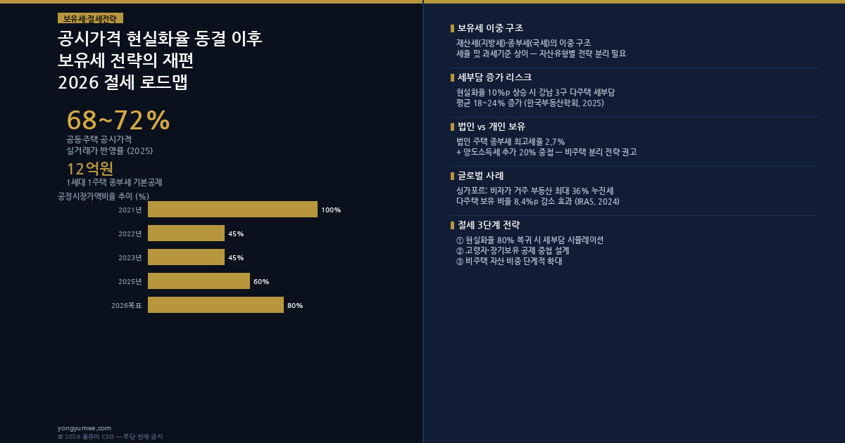 보유세 전략 2026 인포그래픽