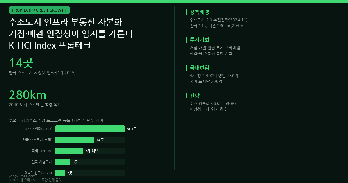 수소도시 인프라 부동산 K-HCI Index 인포그래픽