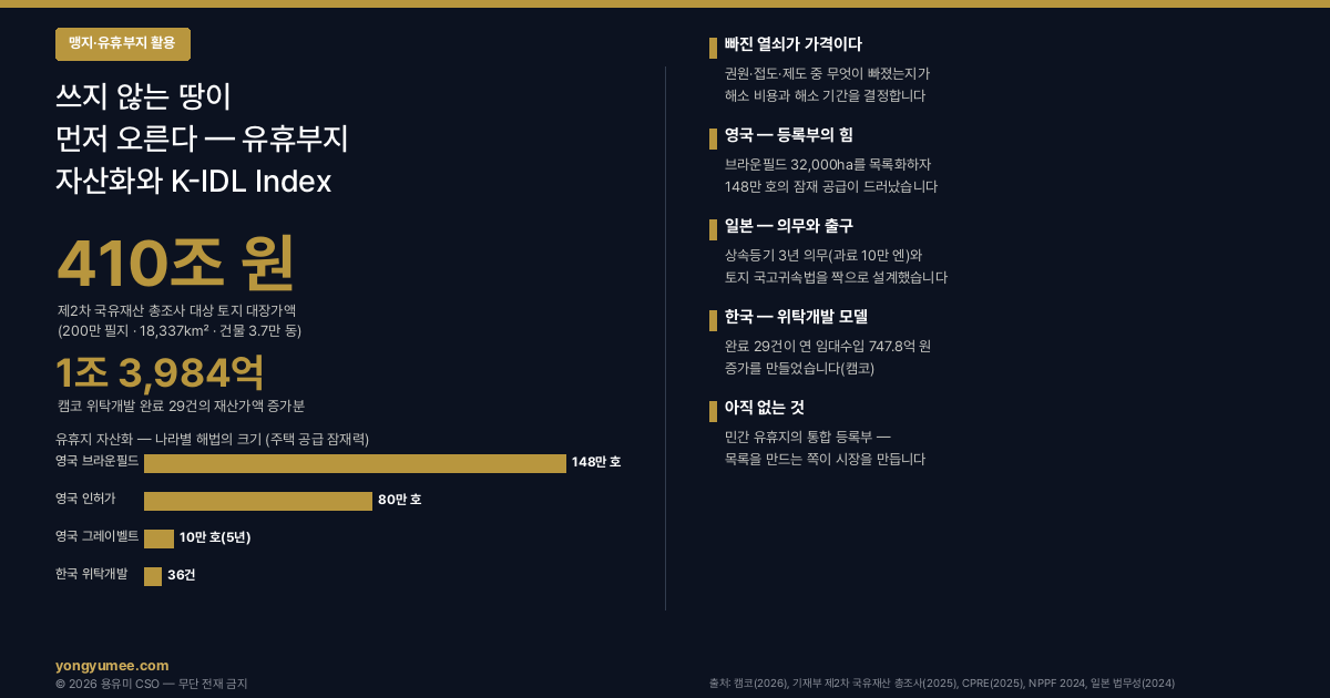 맹지 유휴부지 활용 유휴 국공유지 위탁개발 캠코 KAMCO 36건 완료 29건 재산가액 1조 3984억원 증가 연간 임대수입 747.8억원 제2차 국유재산 총조사 토지 200만 필지 대장가 410조원 면적 18337제곱킬로미터 건물 3.7만 동 유휴 저활용 국유재산 5년간 16조원 매각 영국 브라운필드 32000헥타르 148만 호 CPRE 인허가 80만 호 그레이벨트 grey belt 폐주유소 유휴주차장 버려진 차고 연 2만 호 NPPF 2024 브라운필드 준공 비중 60% 61% 일본 소유자불명토지 상속미등기 66% 주소변경 미등기 34% 규슈 면적 초과 2024년 4월 상속등기 의무화 3년 과료 10만엔 상속토지 국고귀속법 맹지 접도 진입로 지역권 통행권 K-IDL Index 5단계 권원 명료도 접도 가능성 용도 상한 복구 오염 비용 수요 근접성 브이월드 V-World 토지이용 API 국토정보플랫폼 LURIS e나라재산 건축물대장 SGIS 인구격자 인포그래픽