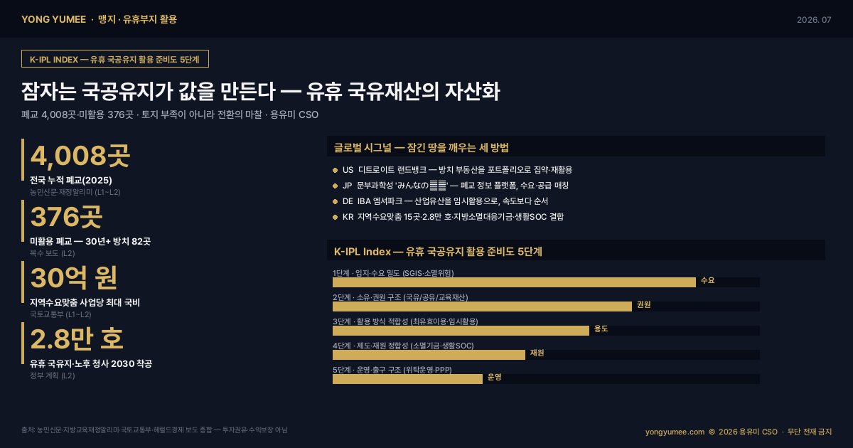 유휴 국공유지 폐교 활용 인포그래픽 전국 누적 폐교 4008곳 미활용 376곳 30년 방치 82곳 국토부 지역수요맞춤지원 사업당 30억 15곳 유휴 국유지 노후 공공청사 2030 2.8만 호 착공 디트로이트 랜드뱅크 일본 みんなの廃校 독일 IBA 엠셔파크 국유재산법 폐교재산법 지방소멸대응기금 생활SOC 최유효이용 전환의 마찰 K-IPL 지수 맹지 유휴부지 활용