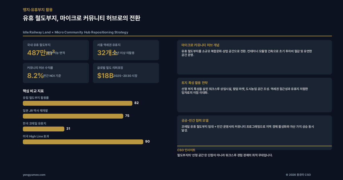 유휴 철도부지 마이크로 커뮤니티 허브 인포그래픽