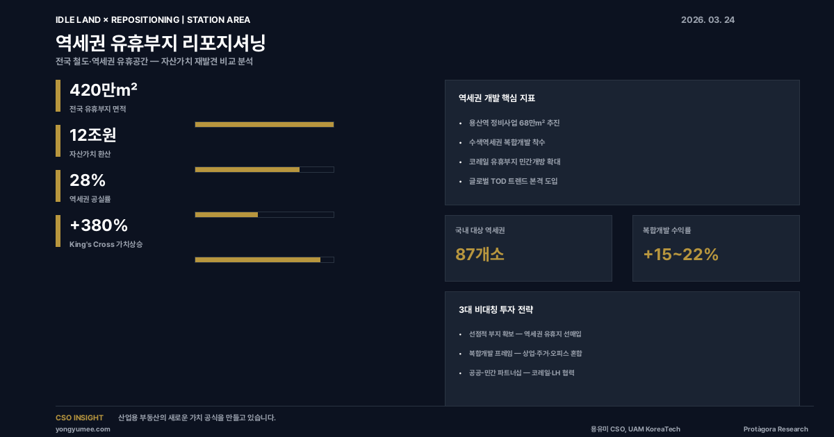 역세권 유휴부지 리포지셔닝 인포그래픽