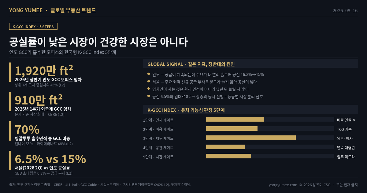 공실률이 낮은 시장이 건강한 시장은 아니다   인도 GCC가 흡수한 오피스와 K-GCC Index 5단계 K-GCC 역량센터 유치 지수 2026년 상반기 인도 상위 7개 도시에서 글로벌 역량센터 GCC 가 임차한 오피스는 1,920만 ft²로 전체 총임차의 45%였다 2025년 상반기 1,578만 ft² 41% . 그런데 인도 공실률은 여전히 15%대이고 서울은 6.5%, 강남권역 GBD 초대형 오피스는 0.3%다. 숫자만 보면 서울이 압도적으로 건강하다 오늘 다루는 것은 그 해석이 틀릴 수 있다는 가능성이다. 이론 공실률이 낮아지는 경로는 둘뿐이다. 분자가 줄거나 수요 흡수 분모가 늘지 않거나 공급 정지 . 전자는 도시를 확장시키지만 후자는 임대료만 올릴 뿐 새 수요를 받아들이지 못한다. 데이터 2026년 1분기 외국계 GCC 임차 910만 ft²로 분기 사상 최대 CBRE, 상위 9개 도시 . 벵갈루루 흡수 약 1,080만 ft² 중 GCC 70%, 첸나이 320만 ft² 중 55%, 하이데라바드 640만 ft² 중 48%. 인도 공실률 16.3%→15%. 2026년 연간 GCC 임차 전망 3,000만~3,500만 ft² 전체 수요의 45~50% . 국내 서울 2026년 2분기 평균 공실률 6.5% +0.4%p , CBD 7.3% 연중 8~10% 전망 , GBD 2025년 말 1.7% 초대형 0.3% 대형 2.2% 신규 공급 부재 , YBD 3~5%, 대형 오피스 임대료 전년 동기 대비 8.5% 상승 사례 공실과 임대료의 동시 상승은 등급별 시장 분리 신호다. 핵심 다국적 기업의 첫 질문은 임대료가 아니라 '3년 뒤 두 배로 늘릴 자리가 있는가'이며, 인도의 15% 공실은 비효율이 아니라 확장 옵션의 재고로 기능한다. K GCC 5단계 인재 배출 인원 ×3 비용 TCO 제도 외투 인센티브 전문인력 체류자격 공간 연속 대형면적 시간 입주 리드타임 게이트. 한국의 현실적 경로는 대규모 인력형이 아니라 고객사 공장과 같은 도로망 안에 있어야 하는 50~100명 규모의 검증 설계형 센터이며, 후보 입지는 강남이 아니라 판교 기흥 평택 오송 창원 인근 중형 오피스와 지식산업센터다. 반증 인도의 흡수는 환율 인건비 격차의 산물로 되돌아갈 수 있고, 인용 수치는 민간 리서치 집계라 도시 범위 기준이 자료마다 다르다 1평≈35.6 ft² . 비어 있지 않은 도시는 새 손님을 받을 수 없다 투자권유 아님