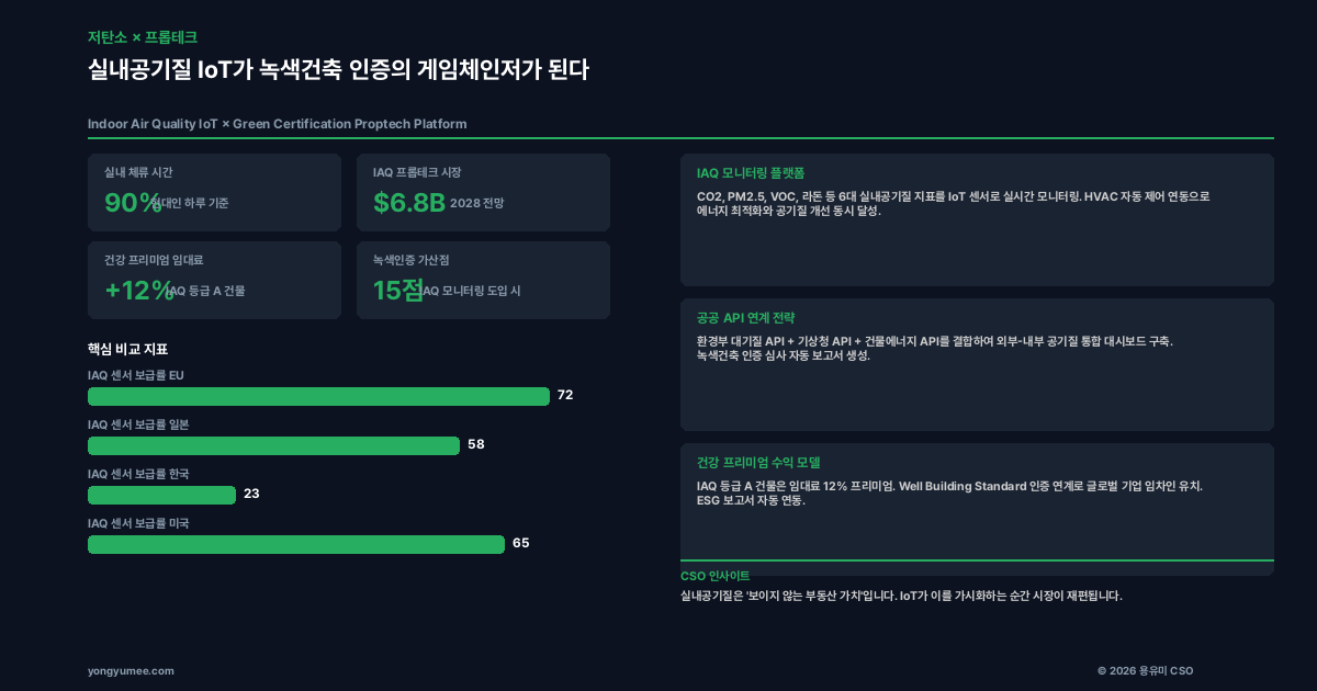 실내공기질 IoT 녹색건축 인증 프롭테크 인포그래픽