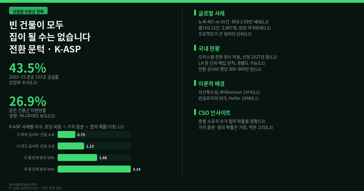 K-ASP 지식산업센터 전환 문턱 지수 인포그래픽