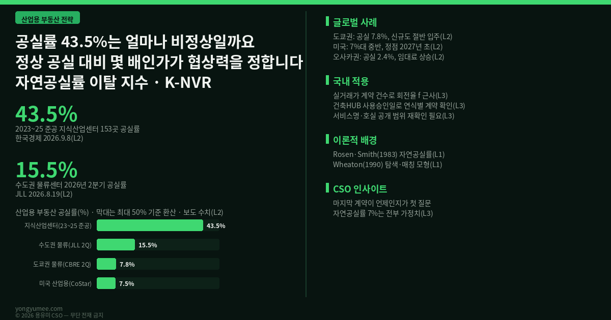 공실률 43.5%는 얼마나 비정상일까요 — 산업용 부동산의 자연공실률 이탈 지수 (K-NVR Index) 지식산업센터 물류센터 공실률 자연공실률 탐색 이론 JLL CBRE CoStar K-NVR 반증 조건 가장 약한 고리 면책 투자권유 아님 인포그래픽