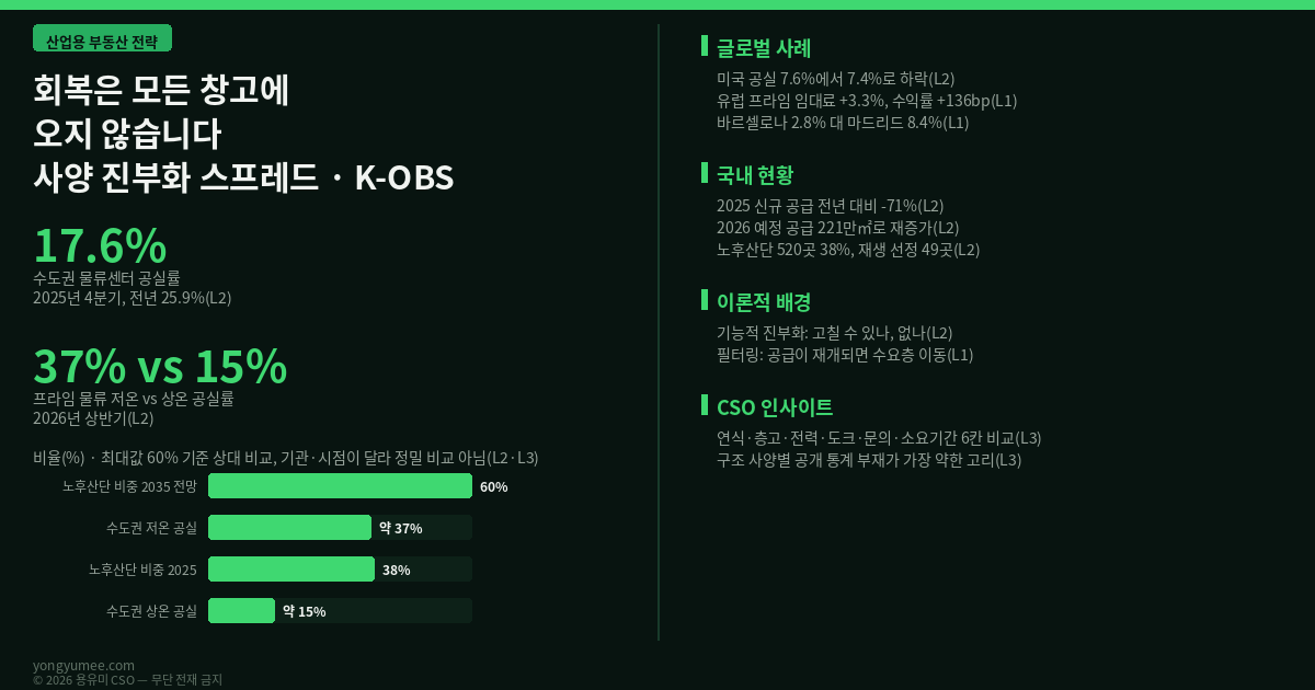 회복은 모든 창고에 오지 않습니다 — 산업용 부동산 사양 진부화 스프레드 지수 (K-OBS Index) 산업용 부동산 물류센터 공실률 저온 상온 노후산업단지 기능적 진부화 필터링 이론 건축물대장 공공데이터 K-OBS 사양 스프레드 반증 조건 가장 약한 고리 면책 투자권유 아님 용유미 CSO 인포그래픽