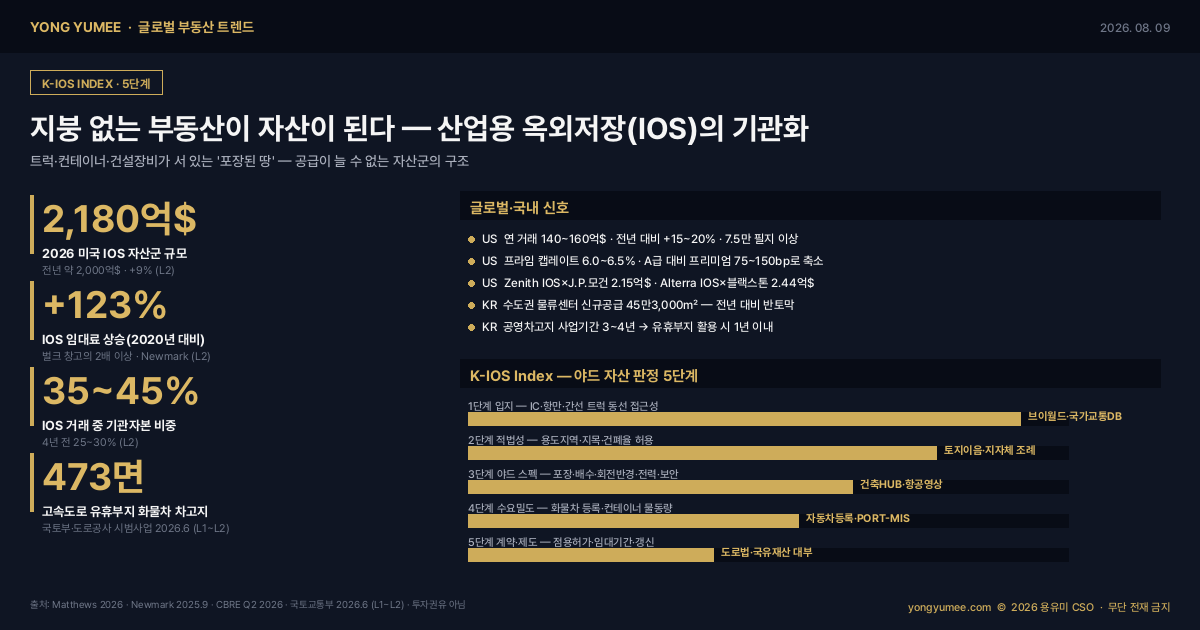 지붕 없는 부동산 산업용 옥외저장 IOS industrial outdoor storage 2026 미국 2180억 달러 자산군 전년 2000억 달러 9% 성장 연 거래 140억 160억 달러 15 20% 증가 7만5000 필지 기관자본 비중 35 45% 프라임 캡레이트 6.0 6.5% 표준 6.5 7.0% A급 산업용 대비 프리미엄 75 150bp 2023년 150 200bp 축소 Newmark 임대료 2020년 대비 123% 상승 벌크 창고 2배 Zenith IOS JP모건 자산운용 2억1500만 달러 크레딧 34개 자산 140에이커 Alterra IOS 블랙스톤 2억4400만 달러 대출 27개 시장 37개 자산 저커버리지 건폐율 용도지역 공급 제약 희소성 국토교통부 한국도로공사 고속도로 유휴부지 화물차 공영차고지 473면 부산 대전 양주 김천 창녕 사업기간 3 4년 1년 단축 수도권 물류센터 신규공급 45만3000제곱미터 반토막 경기도 인허가 규제 2027년 임대료 상승 압력 부산항 항만배후단지 야드 토지이음 브이월드 PORT-MIS 건축HUB 자동차등록현황 K-IOS 지수 글로벌 부동산 트렌드 인포그래픽