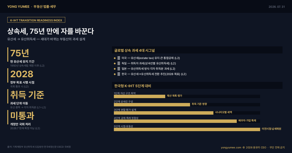 상속세 유산취득세 전환 인포그래픽 유산세 유산취득세 1950년 이후 75년 만 2028년 시행 목표 국회 미통과 취득 기준 과세 쪼개기 효과 OECD 취득자 과세 미국 유산세 독일 일본 유산취득세 부동산 분할 대상분할 배우자공제 가업상속 연부연납 물납 K-IHT 지수 부동산 법률 세무