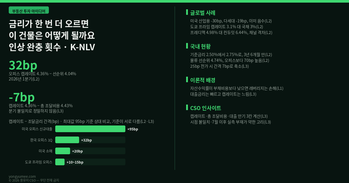 금리가 한 번 더 오르면 이 건물은 어떻게 될까요 — 캡레이트와 조달금리의 간격, 인상 완충 횟수 지수 (K-NLV Index) 부동산 투자 네거티브 레버리지 캡레이트 오피스 대출금리 총 조달비용 기준금리 인상 차환 리스크 한국은행 ECOS 상업용 부동산 임대동향조사 K-NLV 인상 완충 횟수 반증 조건 가장 약한 고리 면책 투자권유 아님 용유미 CSO 인포그래픽