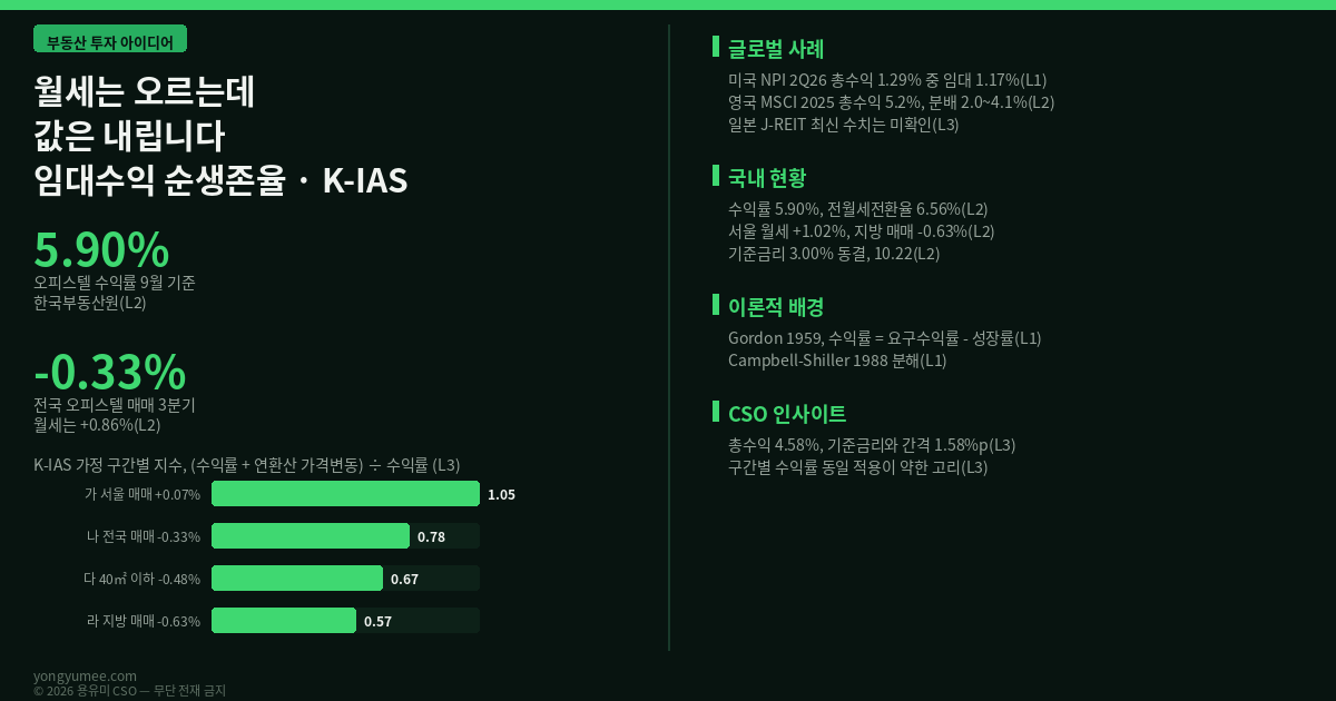 K-IAS 임대수익 순생존율 지수 인포그래픽 - 오피스텔 구간별 수익률과 가격 변동