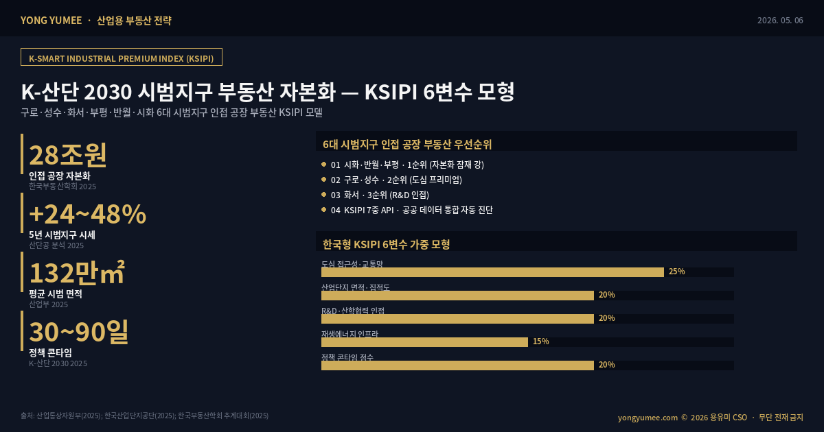 K-산단 2030 시범지구 6곳 인접 공장 부동산 자본화 인포그래픽