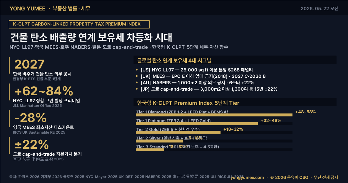 건물 탄소 배출량 연계 보유세 차등화 K-CLPT Premium Index 인포그래픽