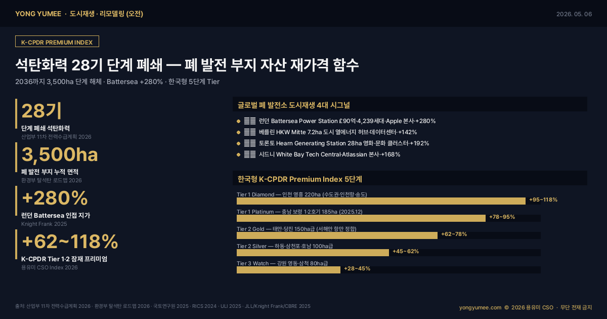석탄화력 28기 폐쇄 시대 폐 발전 부지 도시재생 K-CPDR Premium Index 인포그래픽