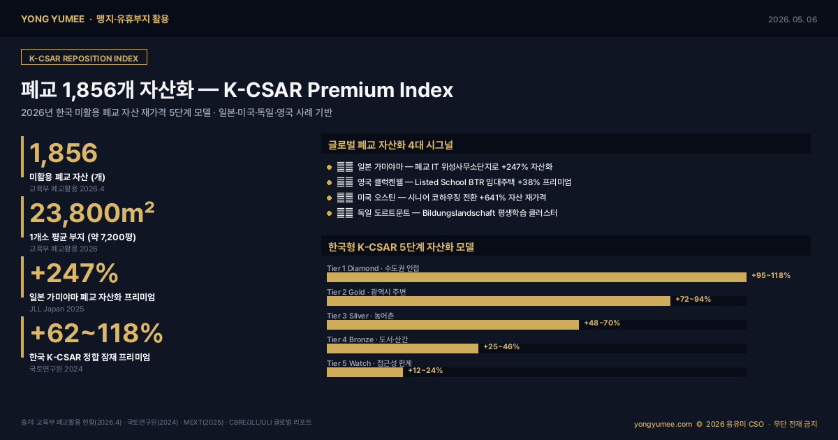 지방소멸 시대 폐교 부지 자산화 K-CSAR Premium Index 인포그래픽