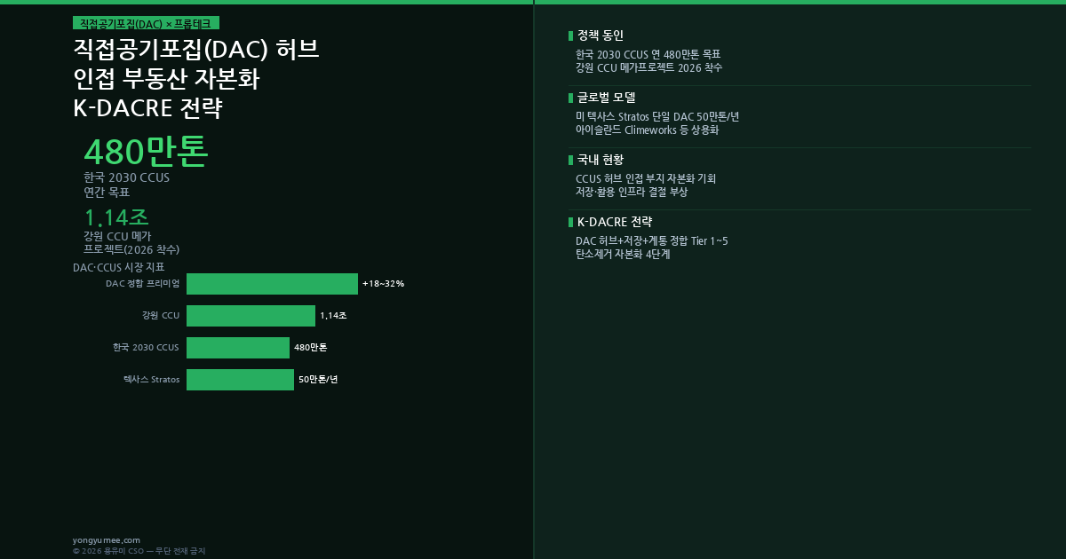 직접공기포집 DAC 허브 K-DACRE Premium Index 인포그래픽