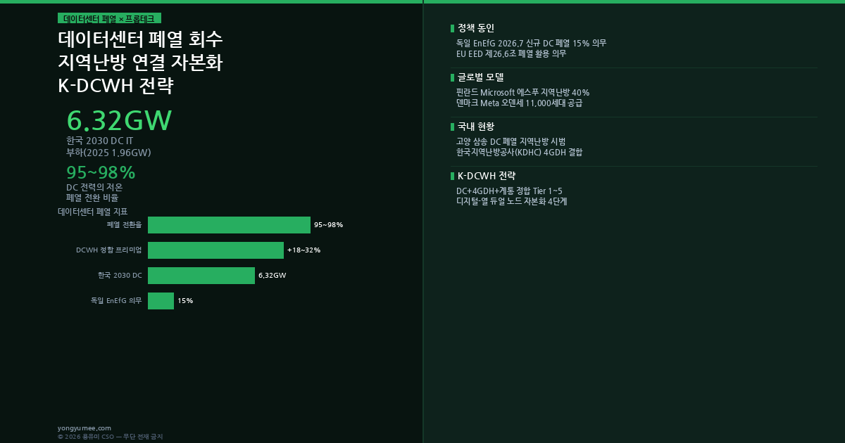 데이터센터 폐열 회수 지역난방 K-DCWH Premium Index 인포그래픽