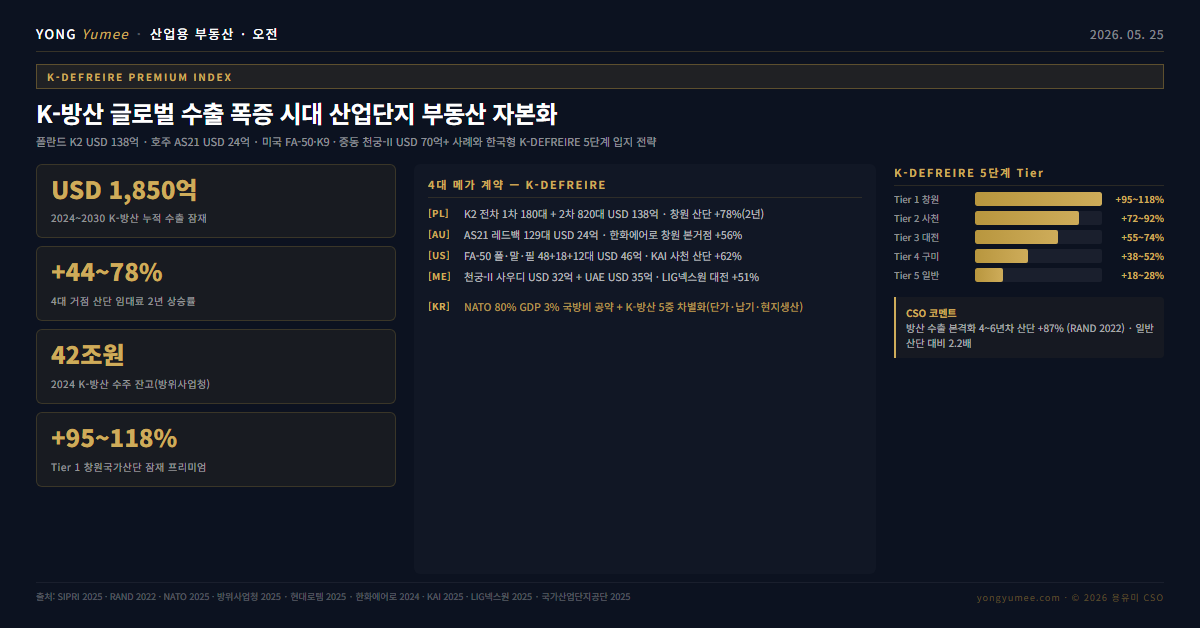 K-방산 산업단지 부동산 K-DEFREIRE Premium Index 인포그래픽