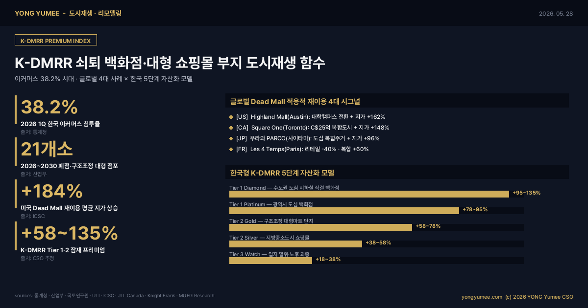 쇠퇴 백화점·대형 쇼핑몰 부지 도시재생 K-DMRR Premium Index 인포그래픽