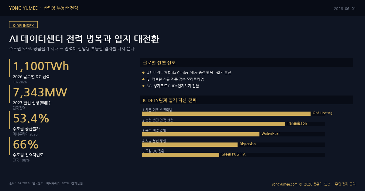 AI 데이터센터 전력 병목 산업용 부동산 입지 K-DPI Index 인포그래픽