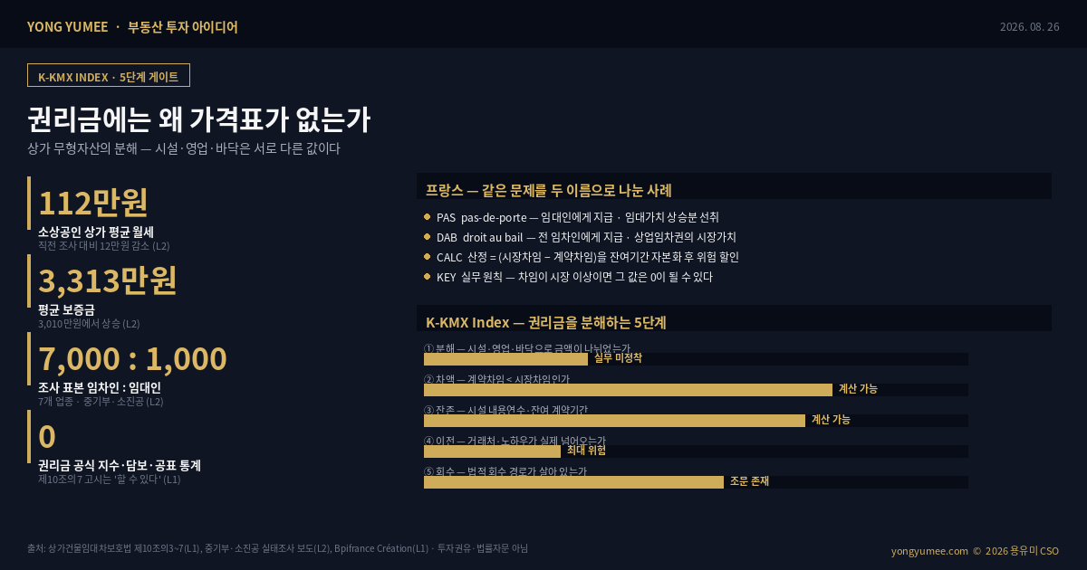 권리금에는 왜 가격표가 없는가 상가 무형자산의 분해 K-KMX Index 중소벤처기업부 소상공인시장진흥공단 상가건물임대차 실태조사 임차인 7000명 임대인 1000명 7개 업종 평균 월세 112만원 직전 조사 대비 12만원 감소 보증금 3010만원에서 3313만원 서울 158만원 인천 129만원 대구 127만원 경기 126만원 제주 119만원 권리금 공식 가격지수 없음 담보 인정 없음 항목별 공표 통계 없음 상가건물임대차보호법 제10조의3 권리금의 정의 영업시설 비품 거래처 신용 영업상의 노하우 상가건물의 위치에 따른 영업상의 이점 유형 무형의 재산적 가치 제10조의4 권리금 회수기회 보호 방해행위 네 가지 유형 현저히 고액의 차임과 보증금 요구 손해배상액 상한 신규임차인 지급예정 권리금과 종료 당시 권리금 중 낮은 금액 소멸시효 3년 1년 6개월 이상 영리목적 미사용 예외 대법원 판단 제10조의6 표준권리금계약서 제10조의7 권리금 평가기준의 고시 국토교통부장관 감정평가 절차와 방법 법무부 협의 2026년 5월 12일 시행 개정 프랑스 pas-de-porte 임대인에게 지급 임대가치 상승분 선취 droit au bail 전 임차인에게 지급 상업임차권의 시장가치 계약차임과 시장차임의 차액 자본화 위험 할인 유사 거래사례 교차검증 가치가 0이 될 수 있다 fonds de commerce 고객 상호 영업 일체 바닥권리금 시설권리금 영업권리금 감가상각 수익환원 차임격차배수 RGM 인적의존도 PD K-KMX 5단계 게이트 분해 게이트 차액 게이트 잔존 게이트 이전 게이트 회수 게이트 한국부동산원 상업용부동산 임대동향조사 상권 흥망성쇠 공실 선행지표 부동산 투자 아이디어 용유미 CSO 인포그래픽