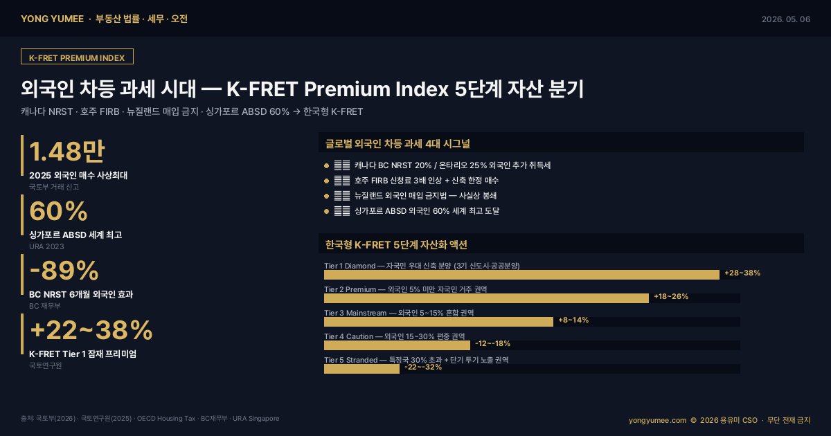 외국인 부동산 차등 과세 K-FRET Premium Index 인포그래픽