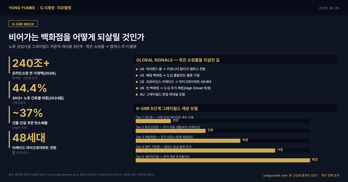 이커머스 노후 백화점 대형마트 죽은 쇼핑몰 그레이필드 적응적 재사용 리퍼포징 용도전환 캠퍼스 주거 물류 하이랜드몰 프로비던스 아케이드 K-GRR Index 도시재생 리모델링 인포그래픽