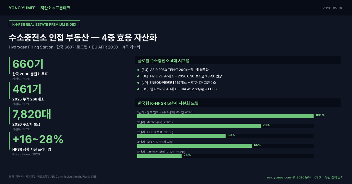 수소충전소 인접 부동산 K-HFSR Real Estate Premium Index 인포그래픽