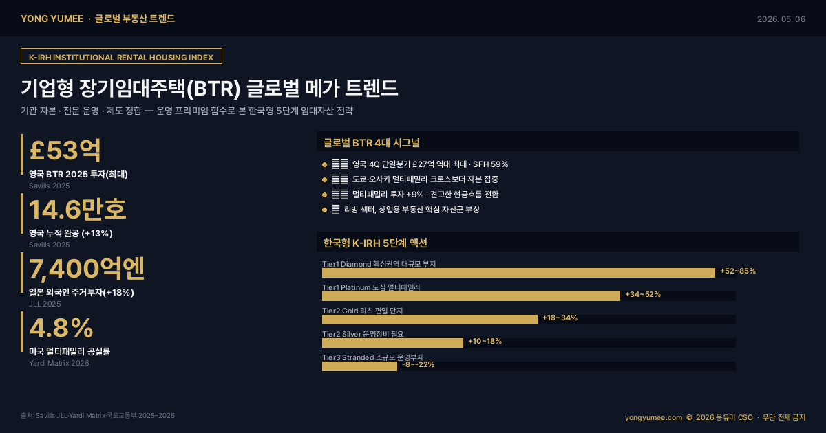 기업형 장기임대주택 Build-to-Rent 글로벌 메가 트렌드 K-IRH Index 글로벌 부동산 트렌드 인포그래픽