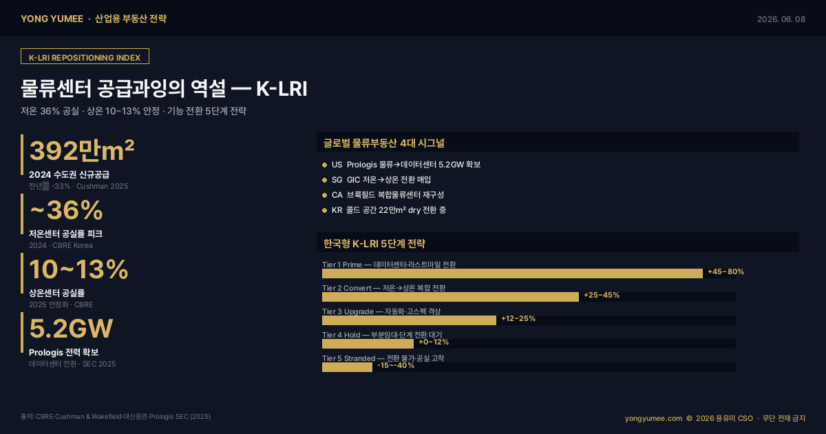 물류센터 공급과잉 리포지셔닝 K-LRI Index 산업용 부동산 인포그래픽