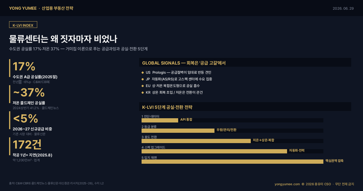 물류센터 공급과잉 공실률 저온 콜드체인 수도권 산업용 부동산 거미집 이론 Prologis 자동화 전력 한국형 K-LVI Index 공실 전환 전략 인포그래픽