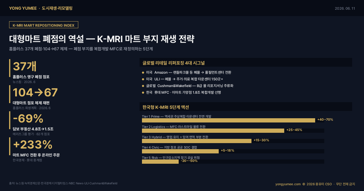 대형마트 폐점 부지 리테일 리퍼포징 K-MRI Index 도시재생 리모델링 인포그래픽