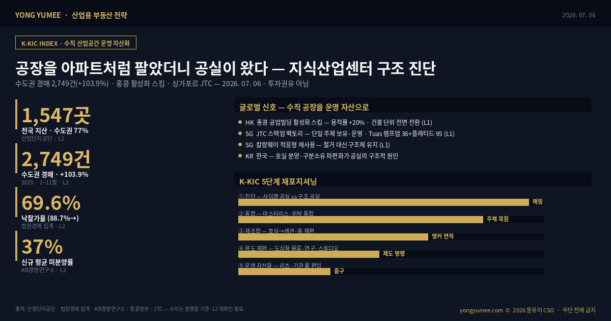 지식산업센터 공실 경매 전국 1547곳 수도권 77% 집중 수도권 경매 2749건 +103.9% 낙찰가율 69.6% 미분양률 37% 구분소유 스트라타 타이틀 홍콩 공업빌딩 활성화 스킴 용적률 20% 싱가포르 JTC 스택업 팩토리 Tuas 칼랑웨이 적응형 재사용 마스터리스 도심형 물류 운영 자산화 K-KIC Index 산업용 부동산 전략 인포그래픽