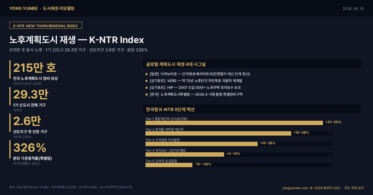노후계획도시특별법 1기 신도시 재건축 리모델링 K-NTR Index 도시재생 인포그래픽