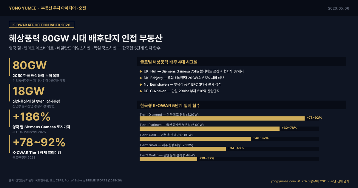 해상풍력 80GW 시대 배후단지 K-OWAR Premium Index 인포그래픽