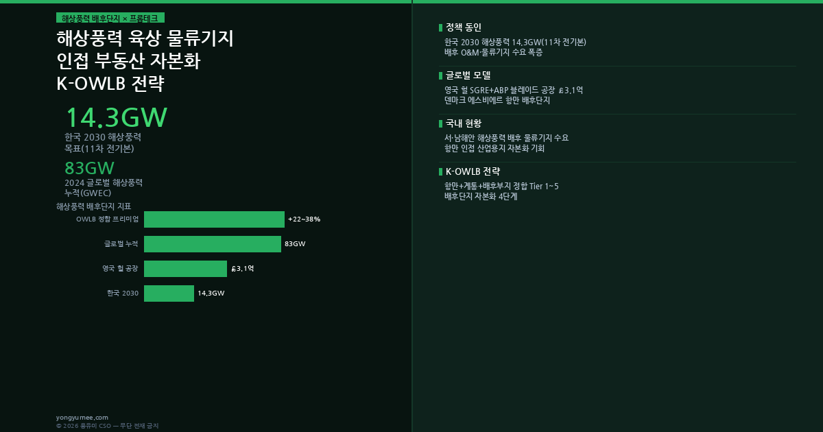 해상풍력 육상 물류기지 K-OWLB Premium Index 인포그래픽