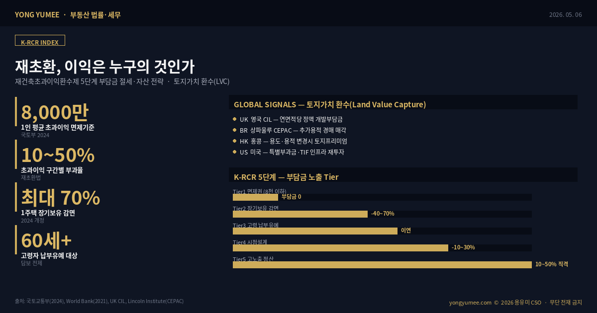 재건축초과이익환수제 재초환 부담금 면제기준 토지가치 환수 K-RCR Index 부동산 세무 인포그래픽