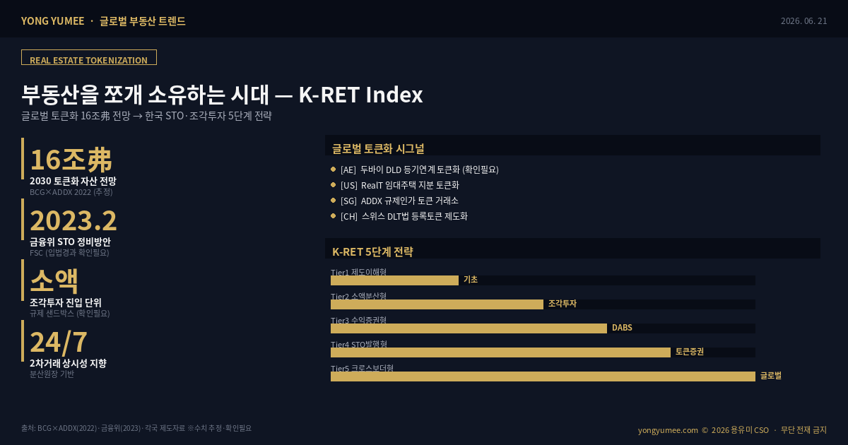 부동산 토큰화 STO 조각투자 글로벌 16조 달러 두바이 DLD RealT ADDX K-RET Index 글로벌 부동산 트렌드 인포그래픽