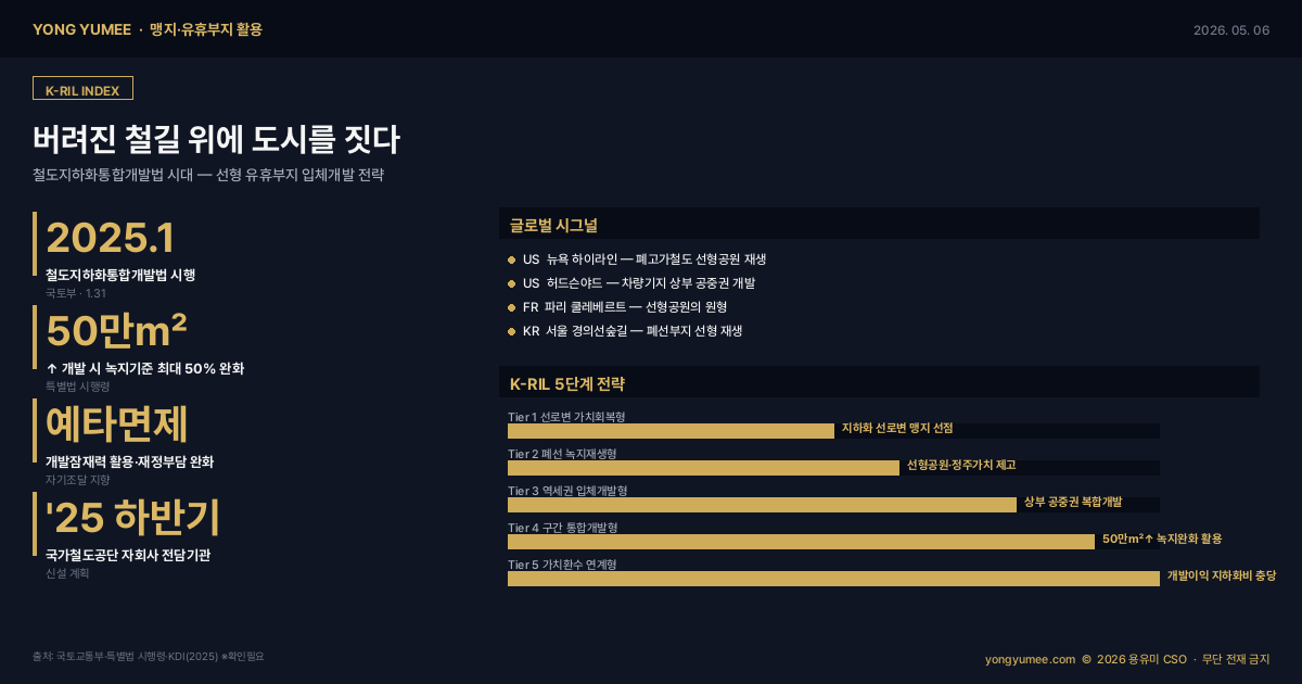 철도 유휴부지 폐선부지 입체개발 철도지하화통합개발법 공중권 하이라인 허드슨야드 경의선숲길 K-RIL Index 맹지 유휴부지 활용 인포그래픽