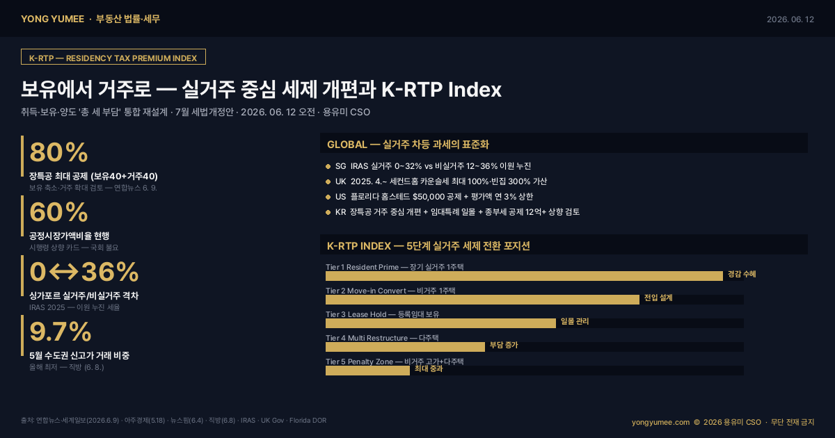 실거주 중심 부동산 세제 개편 장특공 보유세 K-RTP Index 부동산 법률 세무 인포그래픽