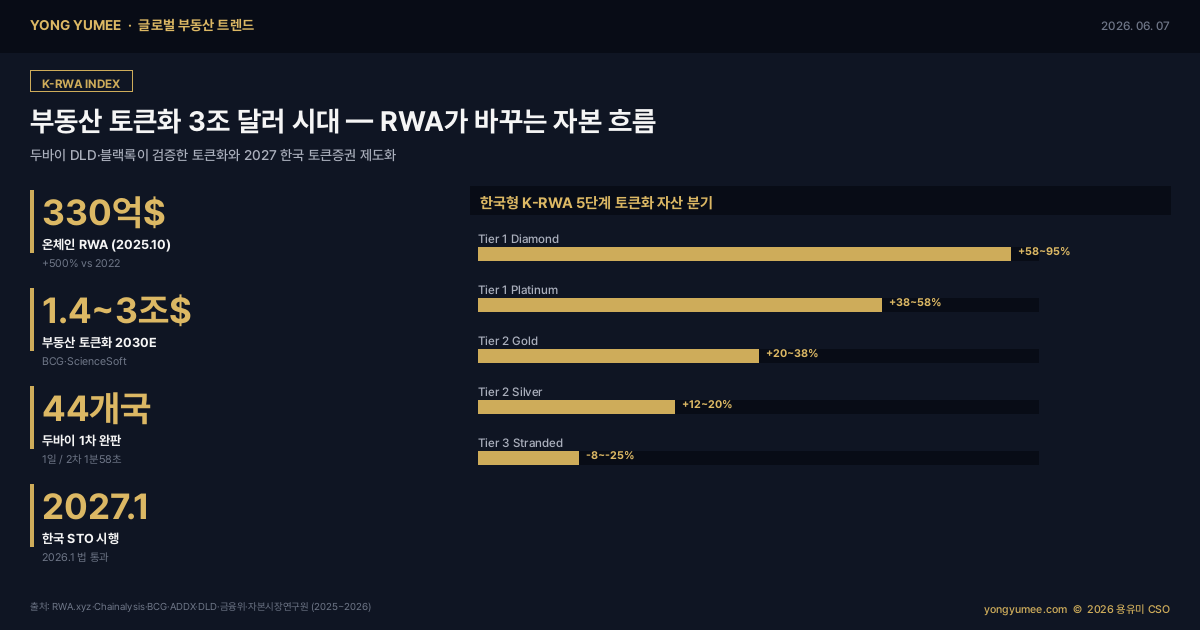 부동산 토큰화 RWA K-RWA Index 글로벌 부동산 트렌드 인포그래픽
