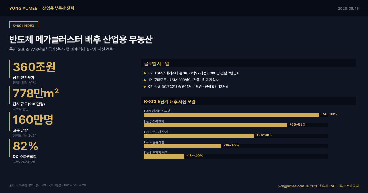 반도체 메가클러스터 배후 산업용 부동산 용인 국가산단 팹 배후경제 K-SCI Index 인포그래픽