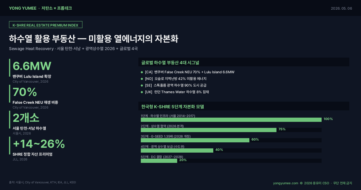 하수열 활용 부동산 K-SHRE Real Estate Premium Index 인포그래픽