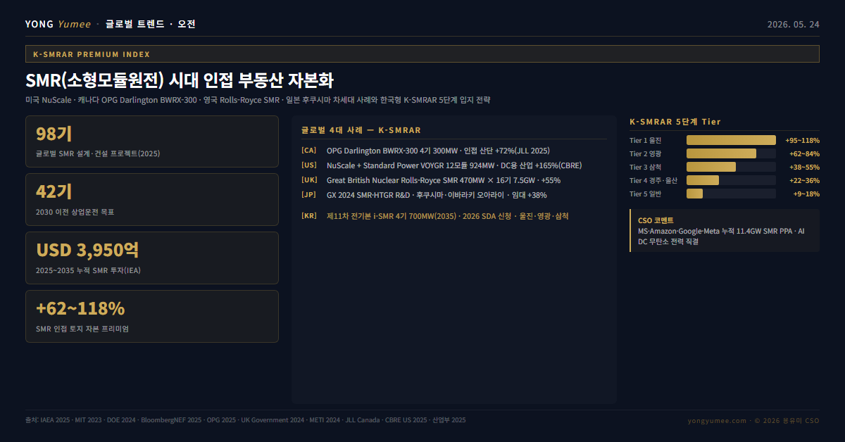 SMR 인접 부동산 K-SMRAR Premium Index 인포그래픽