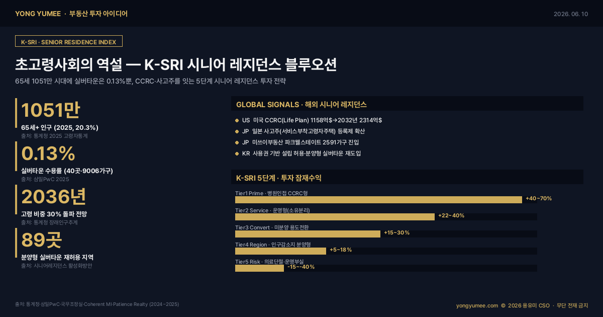 초고령사회 시니어 레지던스 블루오션 K-SRI Index 부동산 투자 아이디어 인포그래픽