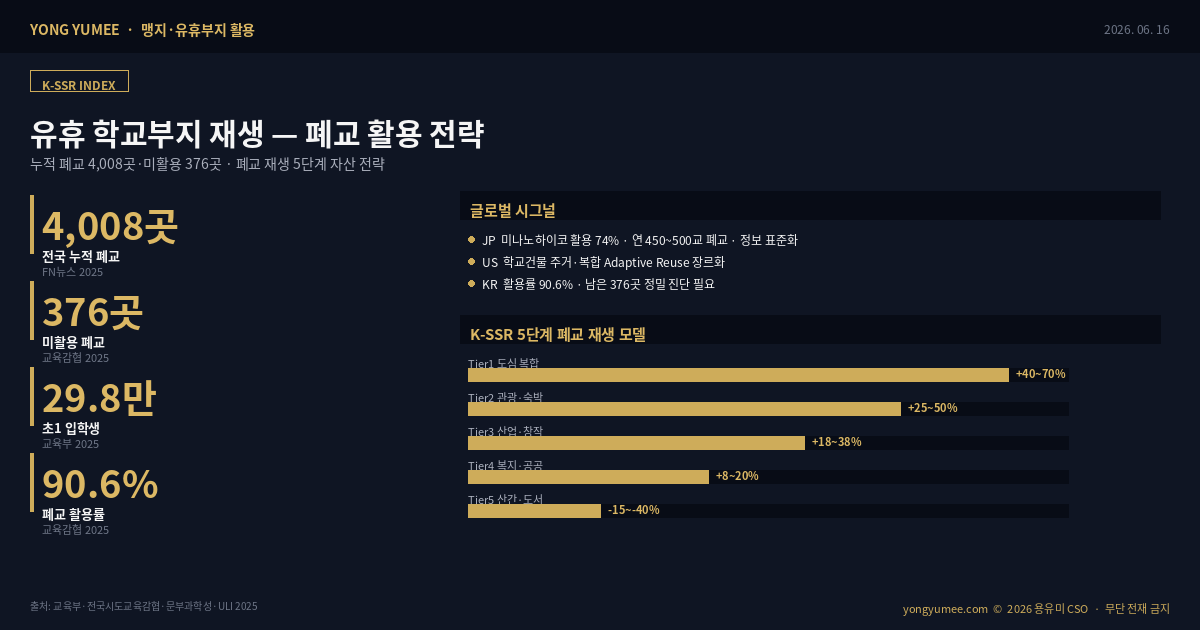 유휴 학교부지 재생 폐교 활용 누적 폐교 4008곳 미나노하이코 K-SSR Index 맹지 유휴부지 인포그래픽
