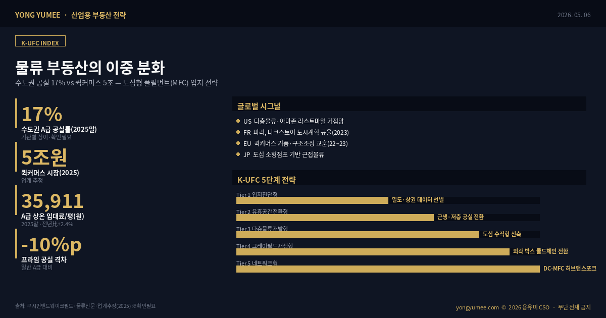 수도권 물류센터 공실률 17% 퀵커머스 5조 도심형 마이크로풀필먼트 MFC 라스트마일 K-UFC Index 산업용 부동산 인포그래픽