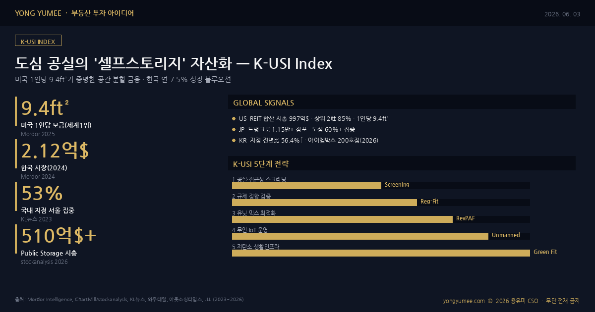 도심 공실 셀프스토리지 유휴공간 수익화 K-USI Index 인포그래픽