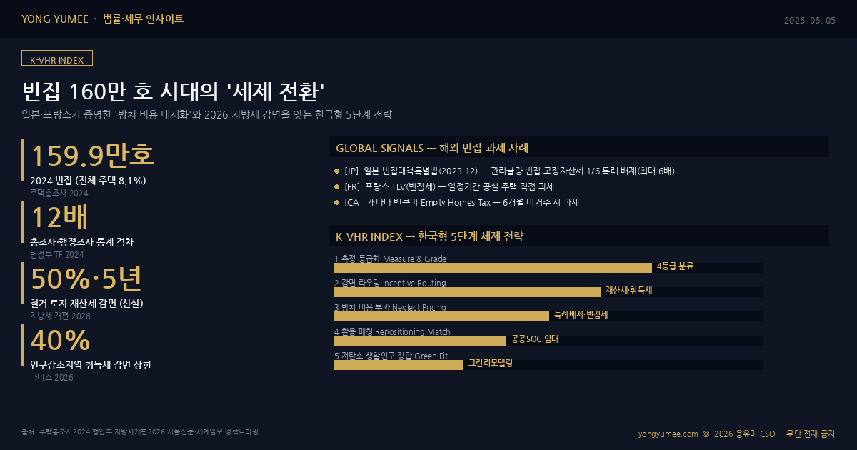 빈집 160만 호 세제 전환 K-VHR Index 인포그래픽